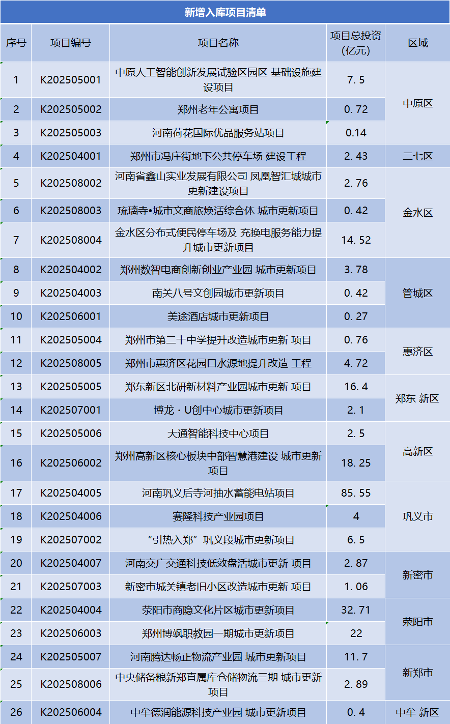 皇冠信用盘结算日是哪天_总投资247.37亿元皇冠信用盘结算日是哪天，郑州市新增入库26个城市更新项目 | 清单