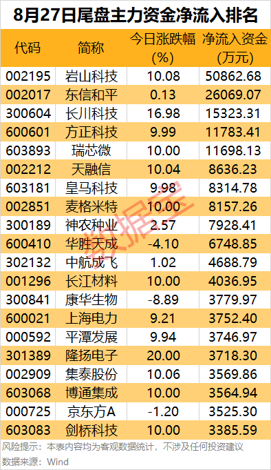 桑德兰vs哈德斯菲尔德_主力资金 | 8股尾盘主力资金净流出均超2亿元