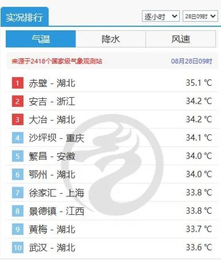 霍恩vs林茨_上海热得白云都没了！不过上海人苦等的降温要来了霍恩vs林茨，“秋老虎”也要来了……