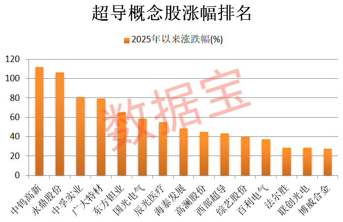 华城vs 忠南牙山_重大突破华城vs 忠南牙山，新型超导材料问世！机构盯上5只高增长潜力股