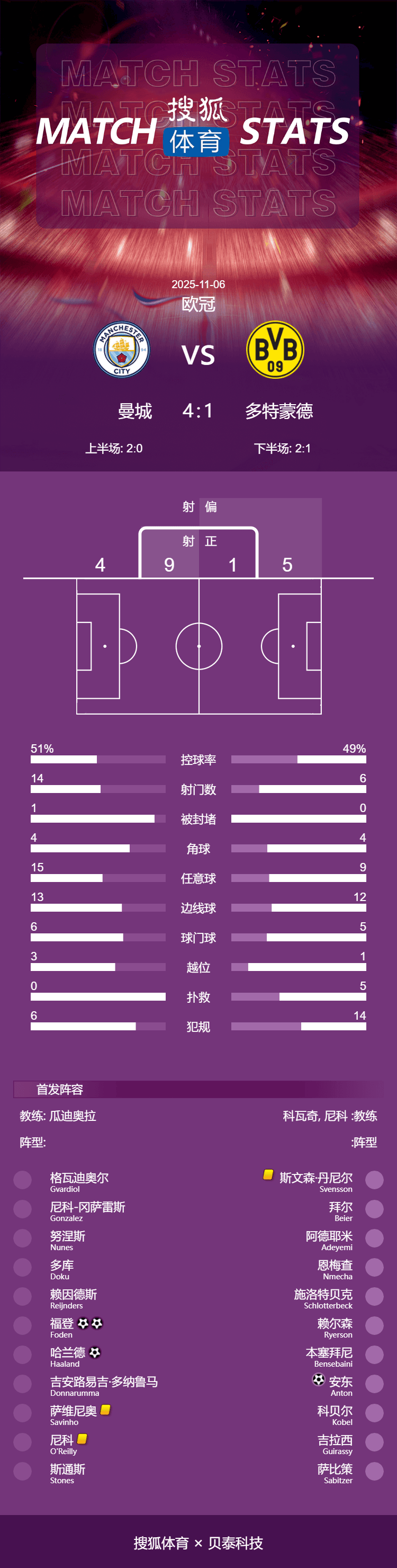 布鲁日vs 巴塞罗那_欧冠-哈兰德破门福登梅开二度 曼城4-1多特蒙德迎3连胜