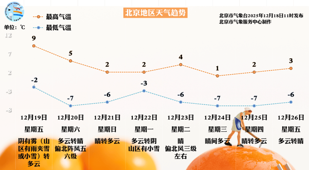 皇冠登3代理申请_北京明天午后北风渐起能见度好转皇冠登3代理申请，周六日气温又下滑
